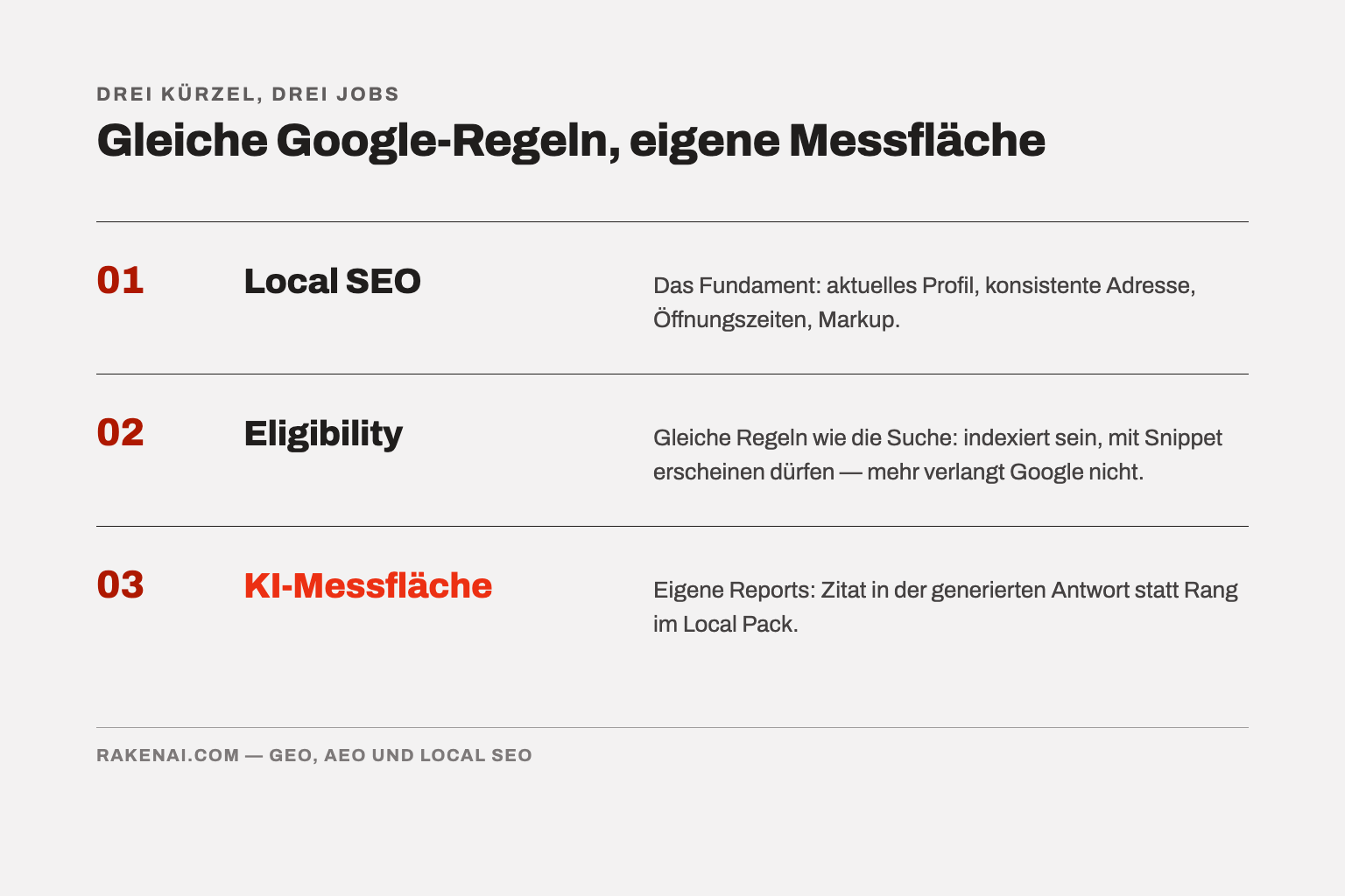 Diagramm mit drei Zeilen: 01 Local SEO als Fundament, 02 Eligibility mit denselben Regeln wie die Suche, 03 KI-Messfläche mit eigenen Reports.