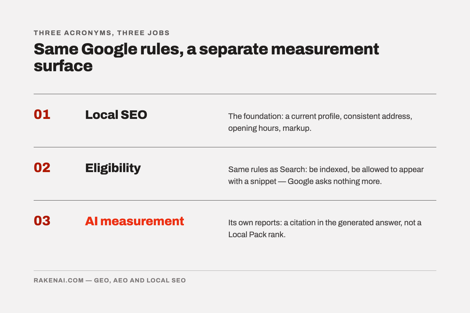 Diagram with three rows: 01 Local SEO as the foundation, 02 Eligibility under the same rules as Search, 03 AI measurement with its own reports.