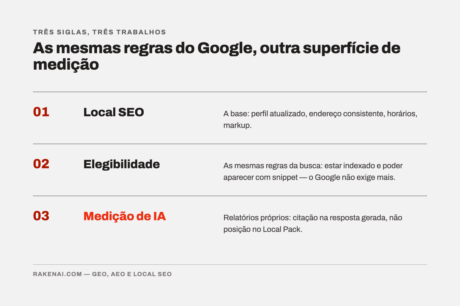 Diagrama com três linhas: 01 Local SEO como base, 02 Elegibilidade com as mesmas regras da busca, 03 Medição de IA com relatórios próprios.