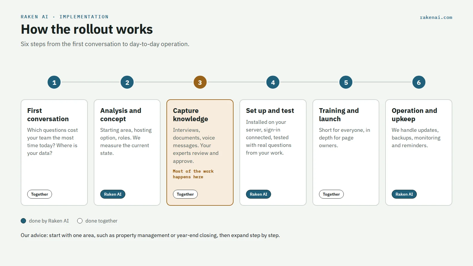 Rolling out an AI company wiki in six steps: first conversation, analysis and concept, capturing knowledge, setup and testing, training and launch, operation and upkeep