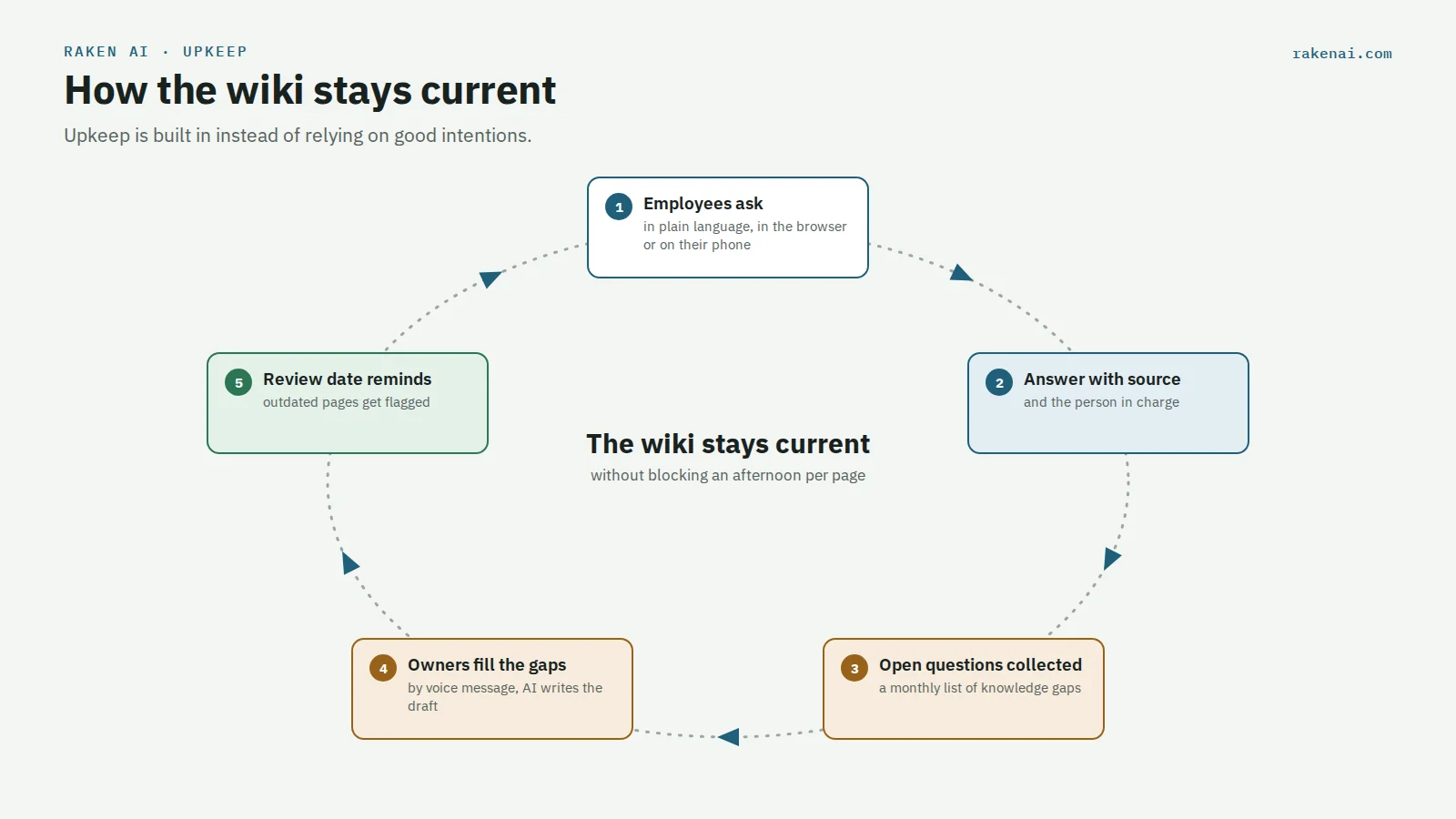 Maintenance cycle of an AI company wiki: employees ask, the assistant answers with a source, open questions are collected, page owners fill gaps by voice message, review dates trigger reminders