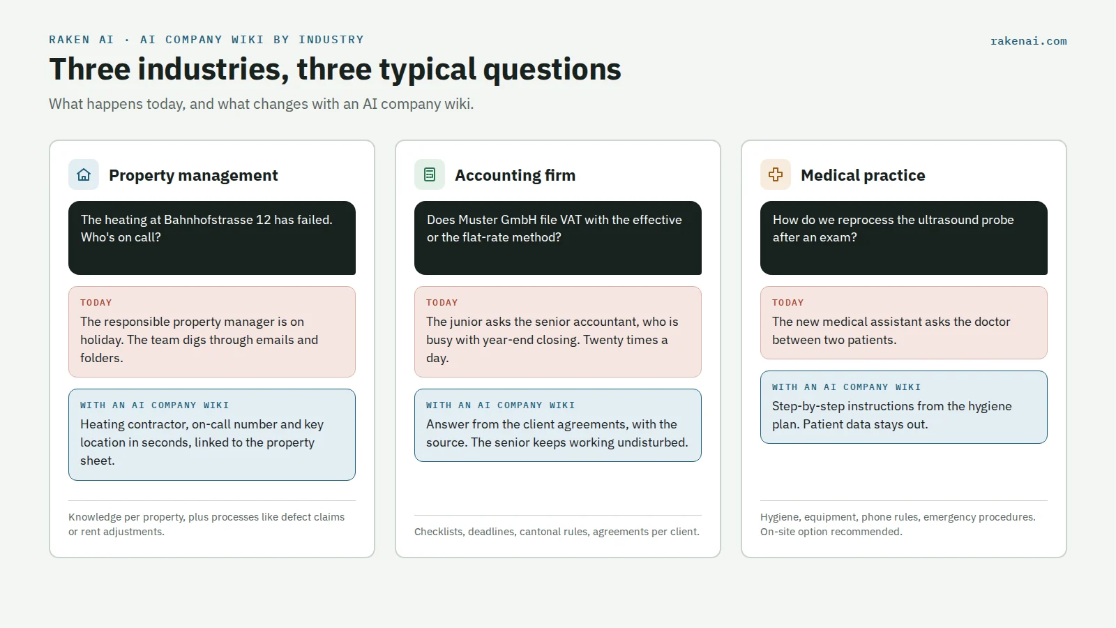 Typical questions in property management, an accounting firm and a medical practice, and how an AI company wiki answers them with a source and contact person