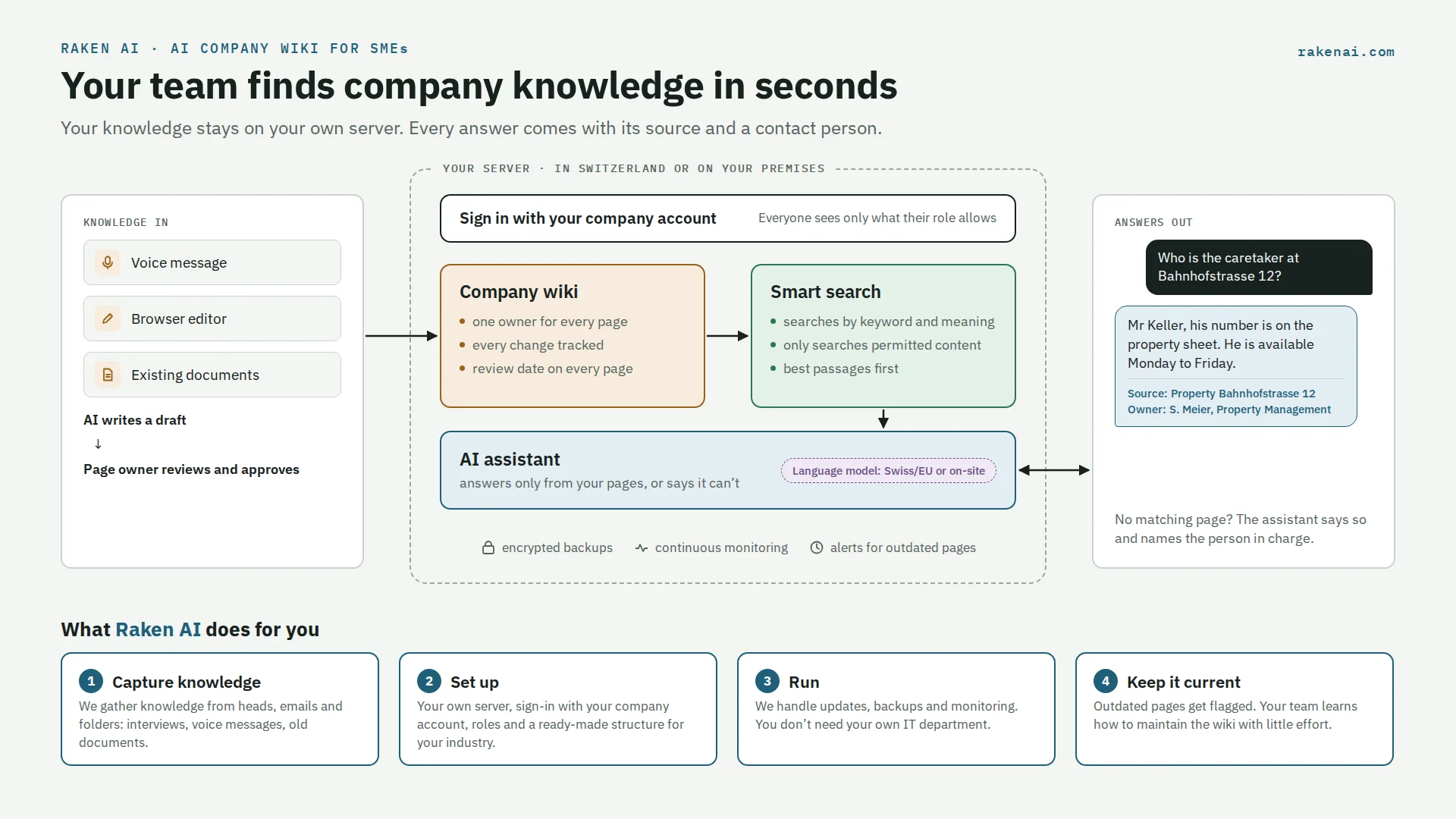 How an AI company wiki by RakenAI works: knowledge comes in by voice message, browser editor and documents, smart search on your own server finds the right passages, an AI assistant answers with source and contact person