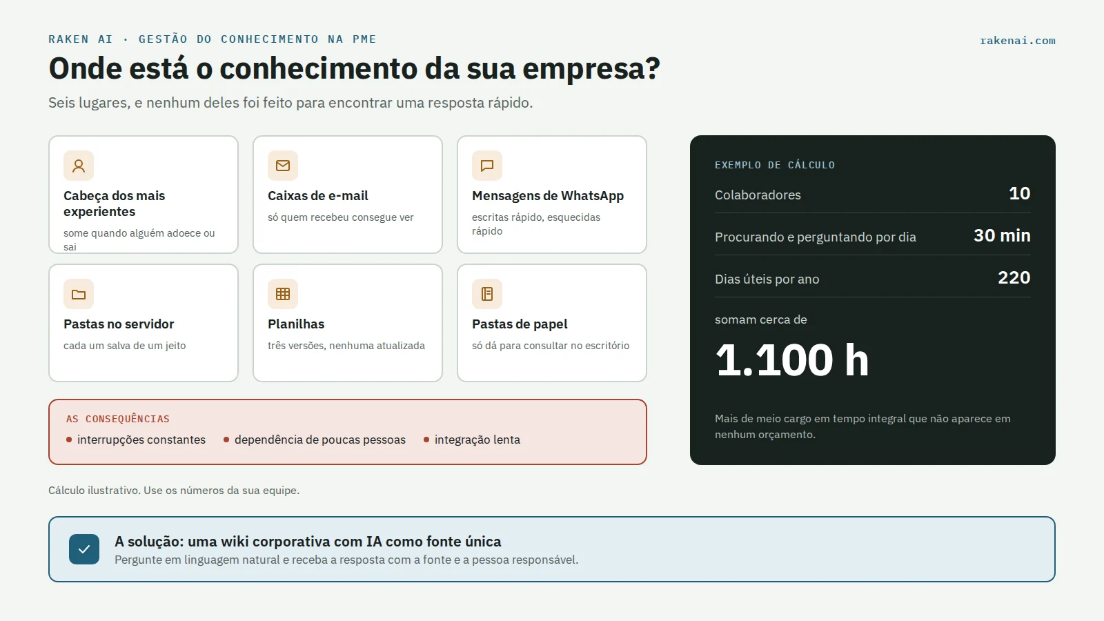 Conhecimento de uma PME espalhado entre a cabeça dos colaboradores, e-mails, WhatsApp, pastas no servidor, planilhas e pastas de papel, com exemplo de cálculo: 10 colaboradores vezes 30 minutos por dia somam cerca de 1.100 horas de busca por ano