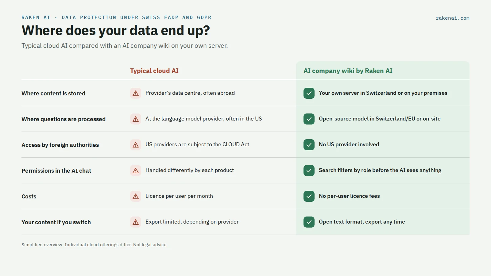 Data protection comparison between typical cloud AI from a US provider and an AI company wiki by RakenAI on your own server in Switzerland or on your premises