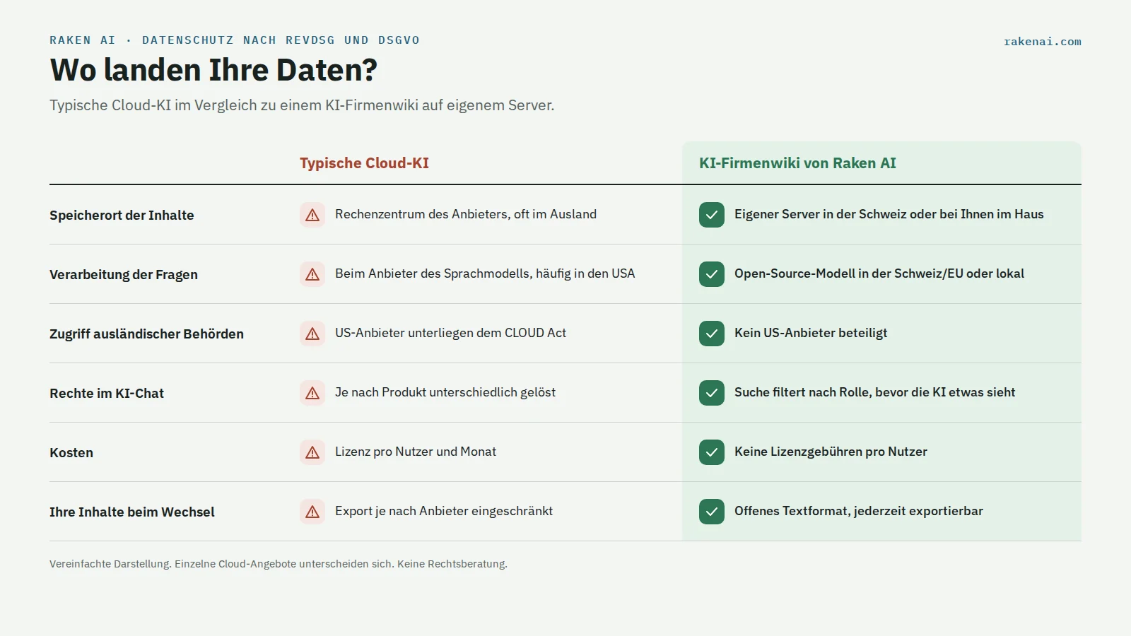 Datenschutz-Vergleich zwischen typischer Cloud-KI eines US-Anbieters und einem KI-Firmenwiki von RakenAI auf eigenem Server in der Schweiz oder beim Kunden