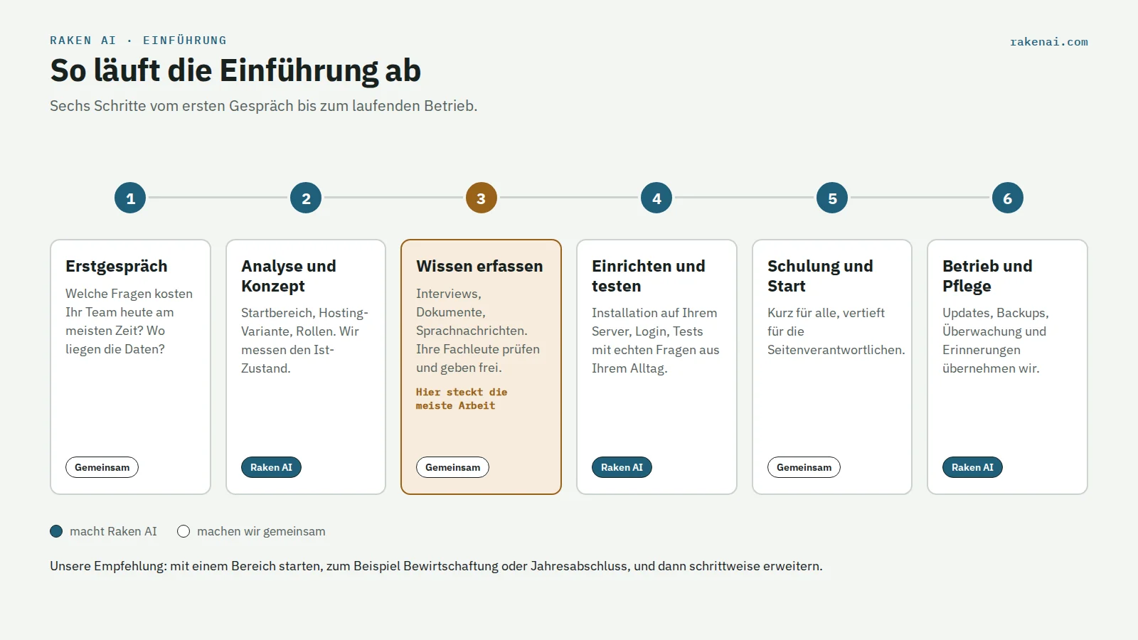 Einführung eines KI-Firmenwikis in sechs Schritten: Erstgespräch, Analyse und Konzept, Wissen erfassen, Einrichten und testen, Schulung und Start, Betrieb und Pflege