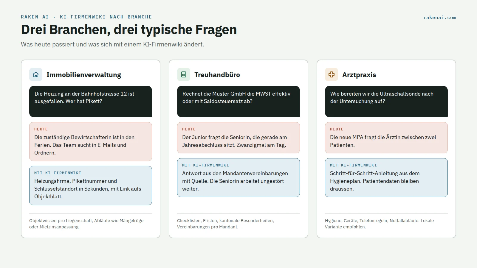 Typische Fragen in Immobilienverwaltung, Treuhandbüro und Arztpraxis und wie ein KI-Firmenwiki sie mit Quelle und Ansprechperson beantwortet