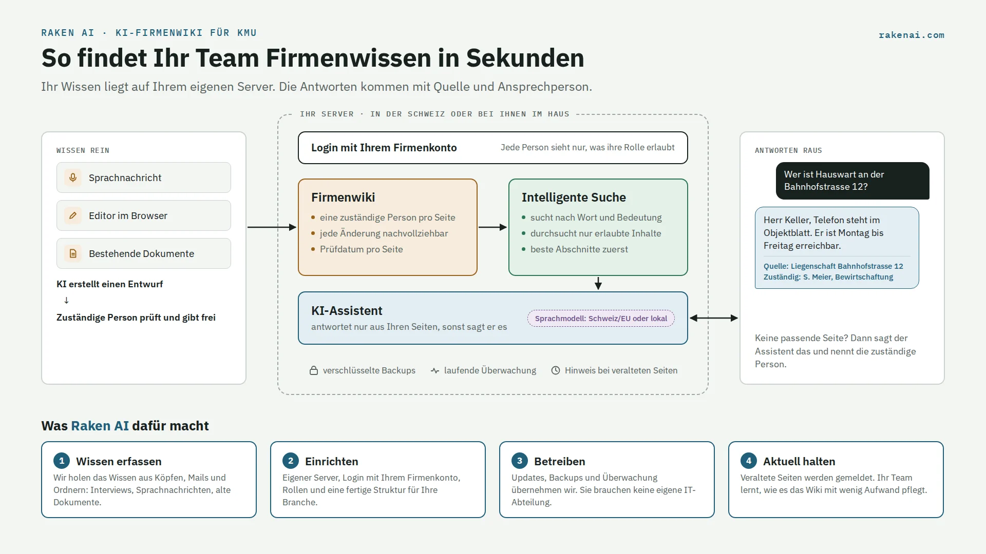 Funktionsweise eines KI-Firmenwikis von RakenAI: Wissen kommt per Sprachnachricht, Browser-Editor und Dokumenten ins Wiki, eine intelligente Suche auf dem eigenen Server findet die passenden Abschnitte, ein KI-Assistent antwortet mit Quelle und Ansprechperson