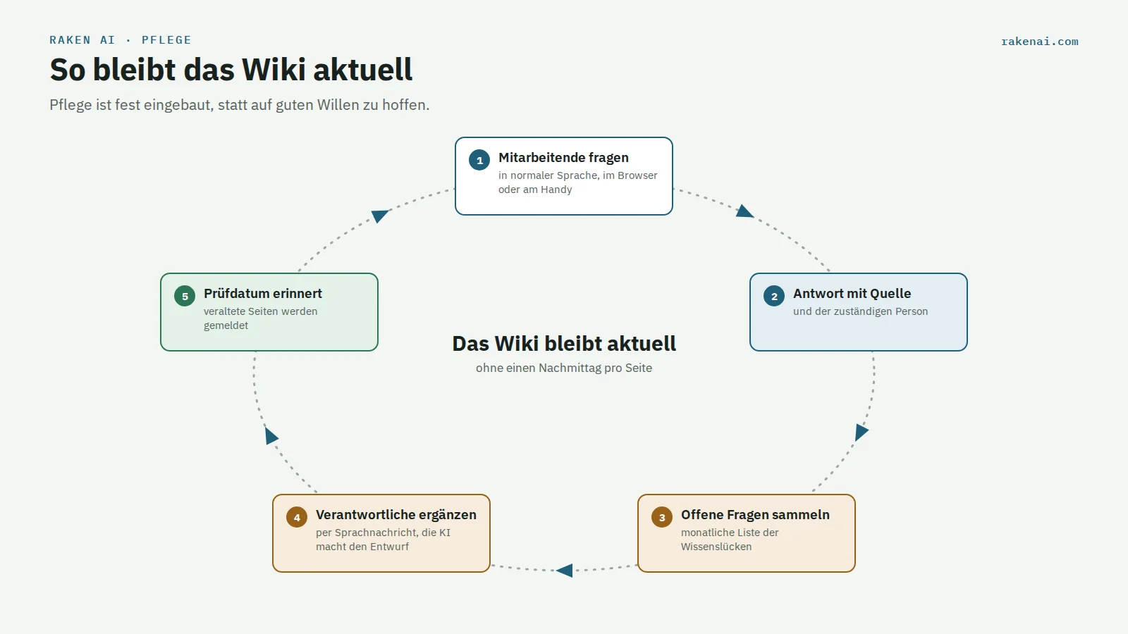 Pflege-Kreislauf eines KI-Firmenwikis: Mitarbeitende fragen, der Assistent antwortet mit Quelle, offene Fragen werden gesammelt, die verantwortliche Person ergänzt per Sprachnachricht, das Prüfdatum erinnert an die nächste Kontrolle
