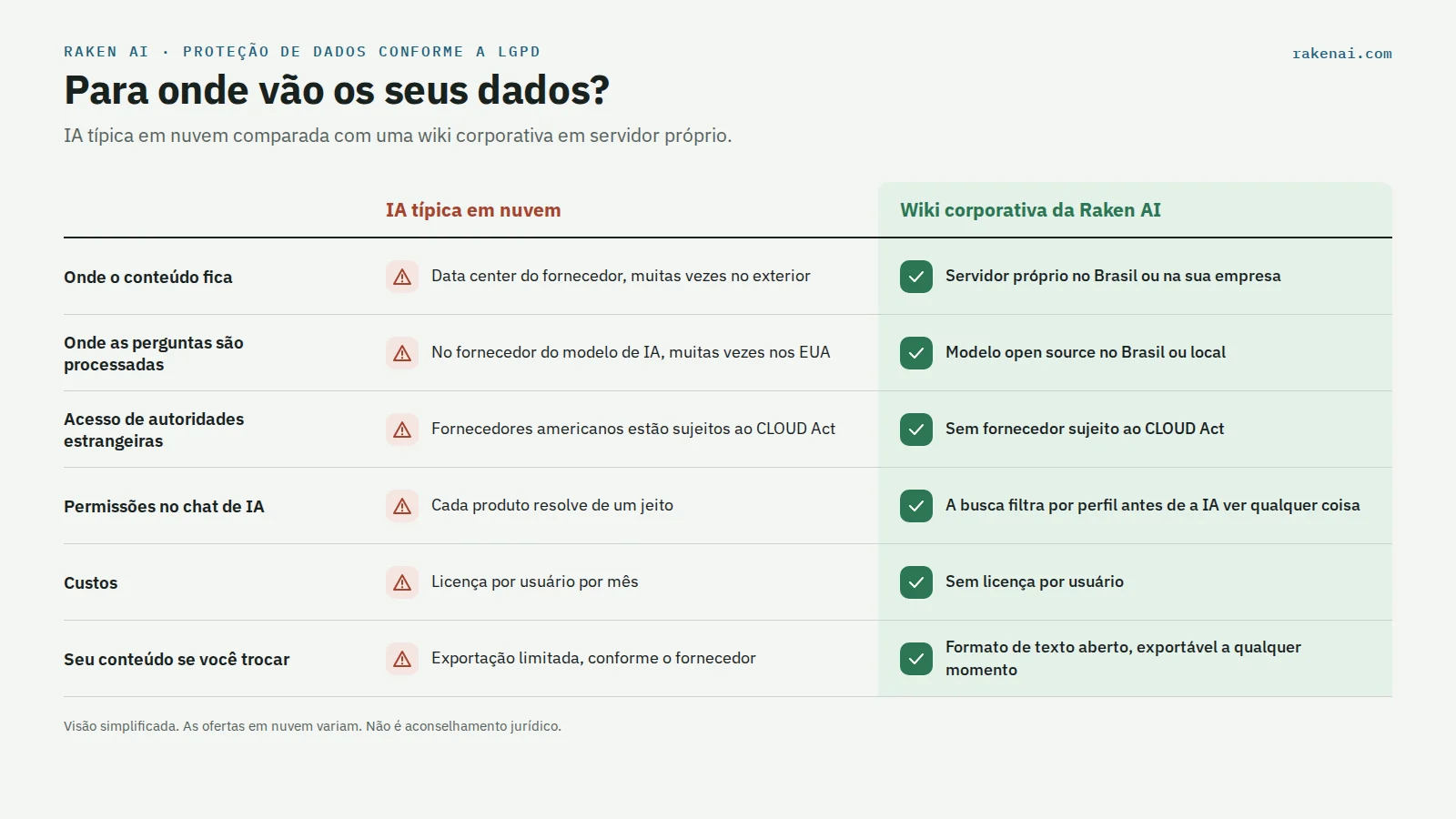 Comparação de proteção de dados entre IA típica em nuvem de fornecedor americano e wiki corporativa com IA da RakenAI em servidor próprio no Brasil ou na empresa