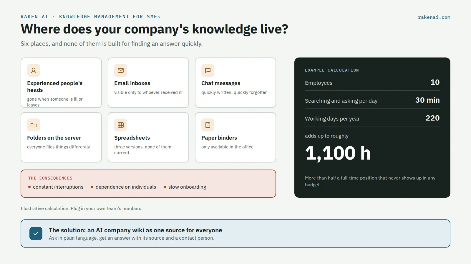 Company knowledge in an SME spread across people's heads, emails, chats, server folders, spreadsheets and paper binders, with an example calculation: 10 employees times 30 minutes a day equals about 1,100 hours of searching per year