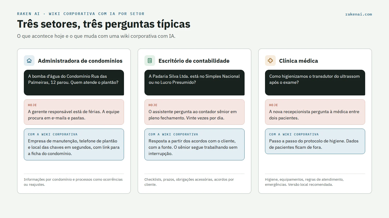 Perguntas típicas em administradora de condomínios, escritório de contabilidade e clínica médica e como uma wiki corporativa com IA responde com fonte e responsável