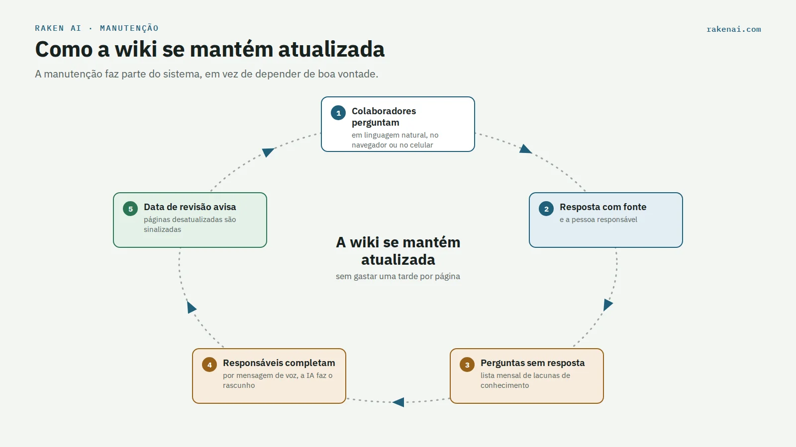 Ciclo de manutenção de uma wiki corporativa com IA: colaboradores perguntam, o assistente responde com fonte, perguntas sem resposta são registradas, responsáveis completam por mensagem de voz, a data de revisão gera lembretes