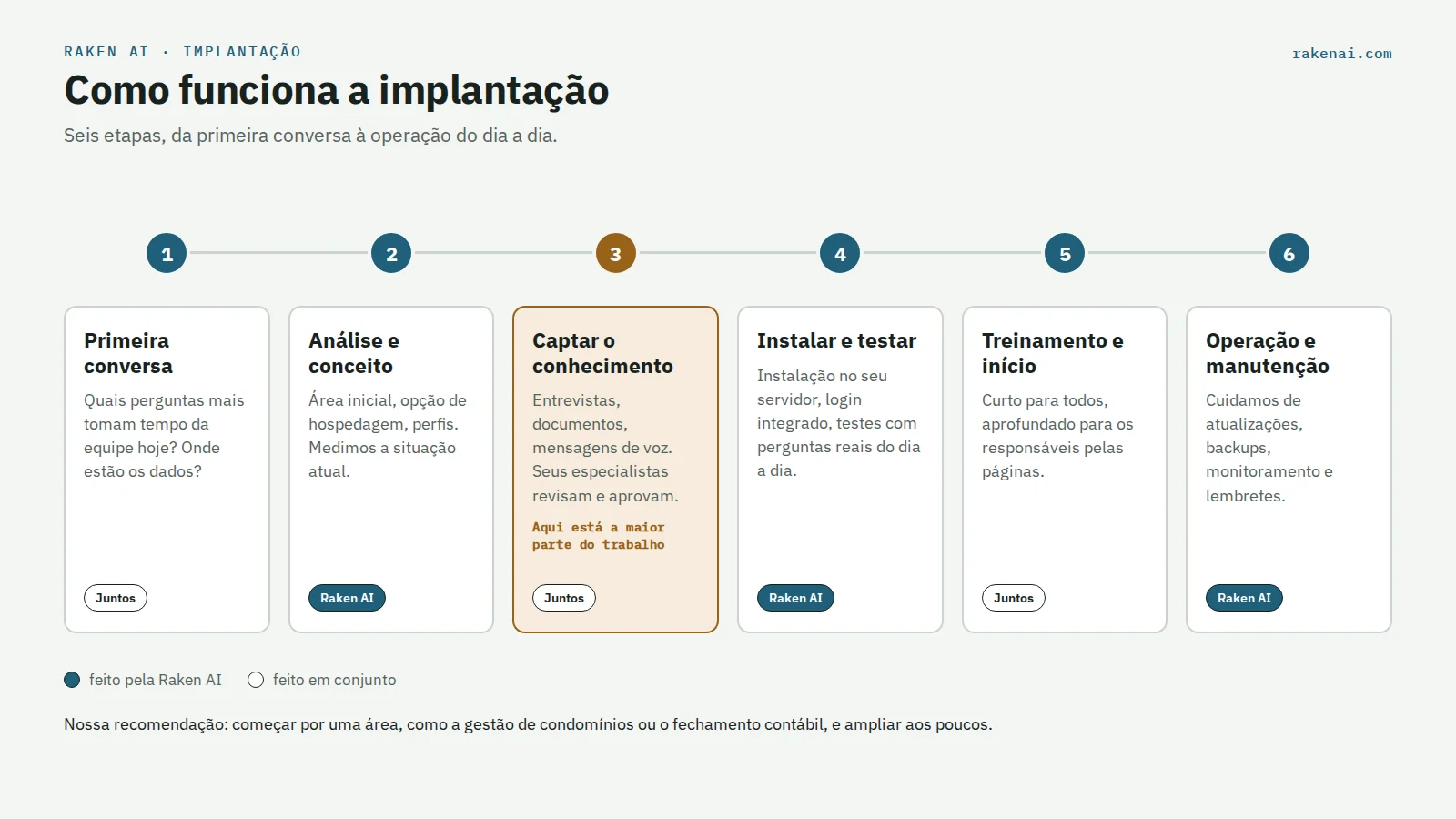 Implantação de uma wiki corporativa com IA em seis etapas: primeira conversa, análise e conceito, captação do conhecimento, instalação e testes, treinamento e início, operação e manutenção