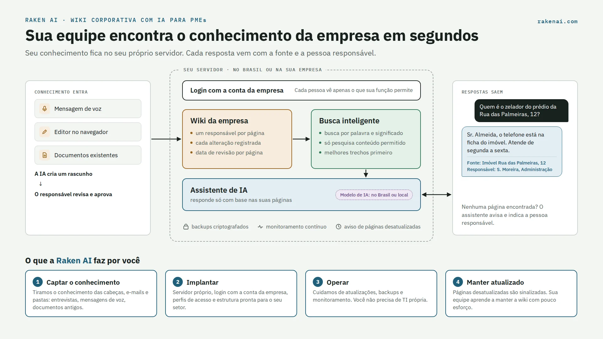 Como funciona a wiki corporativa com IA da RakenAI: o conhecimento entra por mensagem de voz, editor no navegador e documentos, a busca inteligente no servidor próprio encontra os trechos certos e o assistente de IA responde com fonte e responsável
