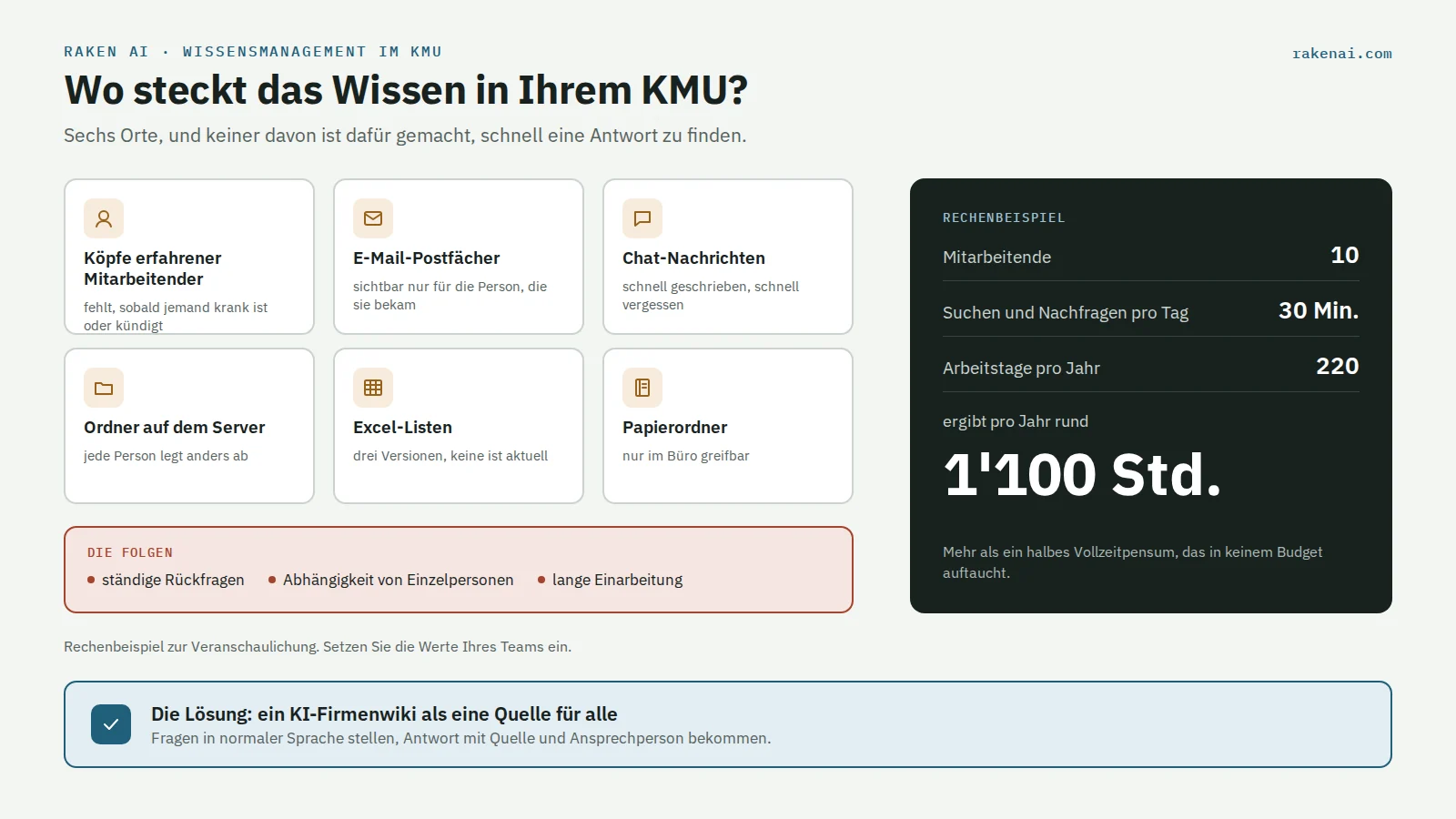 Wissen in einem KMU verteilt auf Köpfe, E-Mails, Chats, Serverordner, Excel-Listen und Papierordner, mit Rechenbeispiel: 10 Mitarbeitende mal 30 Minuten pro Tag ergeben rund 1100 Stunden Suchzeit pro Jahr