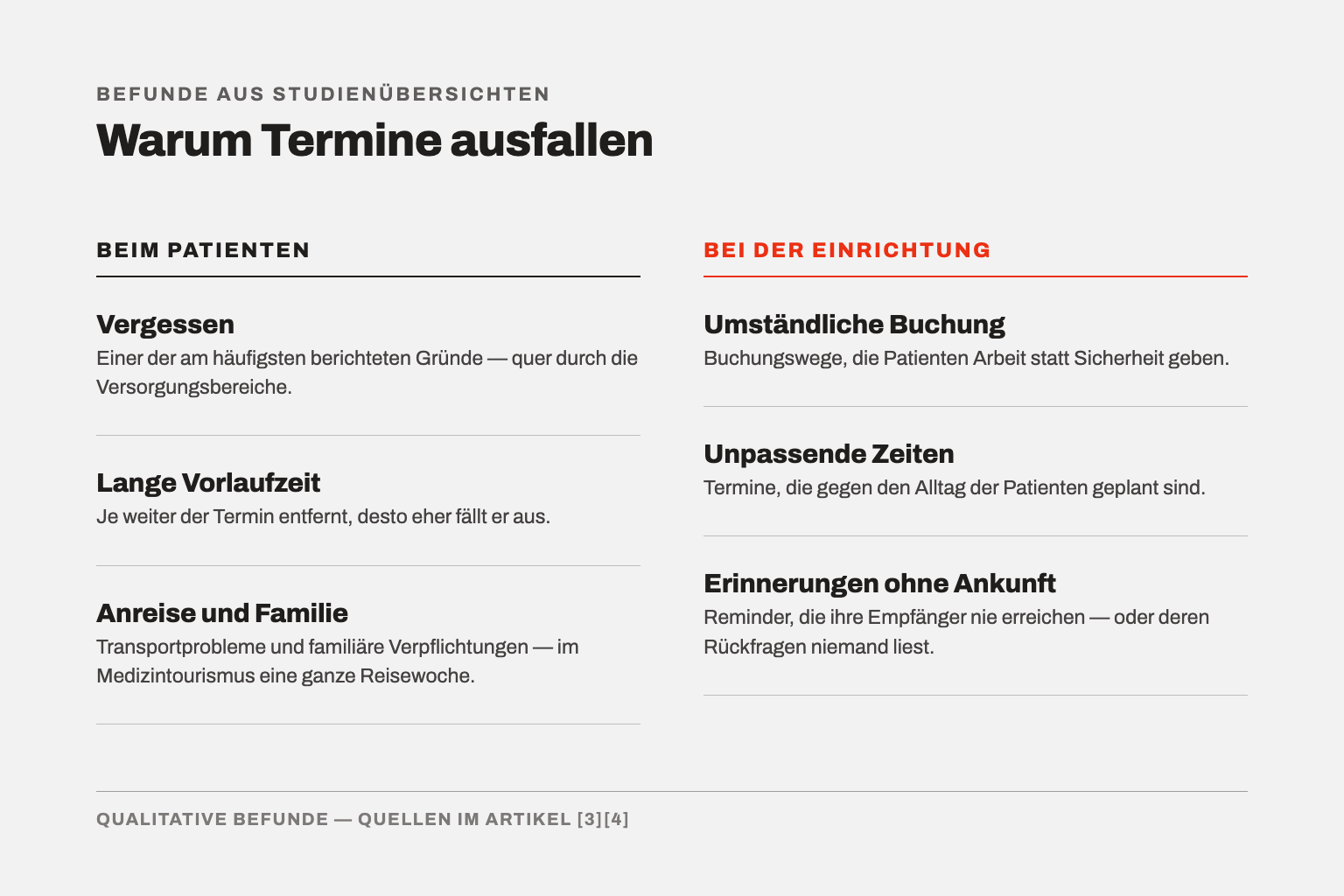 Zweispaltige Übersicht «Warum Termine ausfallen»: beim Patienten Vergessen, lange Vorlaufzeit, Anreise und Familie; bei der Einrichtung umständliche Buchung, unpassende Zeiten, Erinnerungen ohne Ankunft.