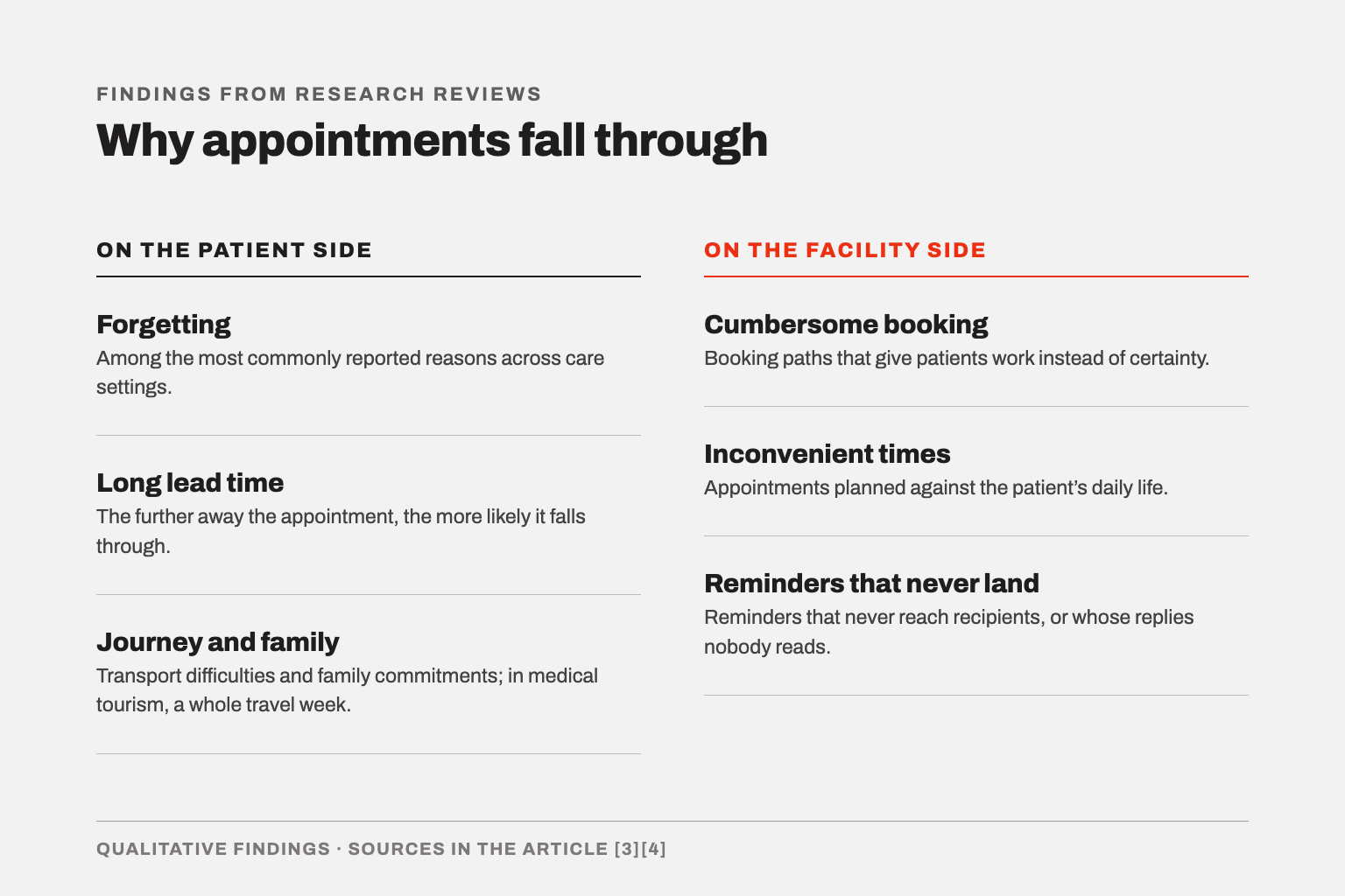 Two-column overview of why appointments fall through: forgetting, long lead time, journey and family on the patient side; cumbersome booking, inconvenient times and reminders that never land on the facility side.