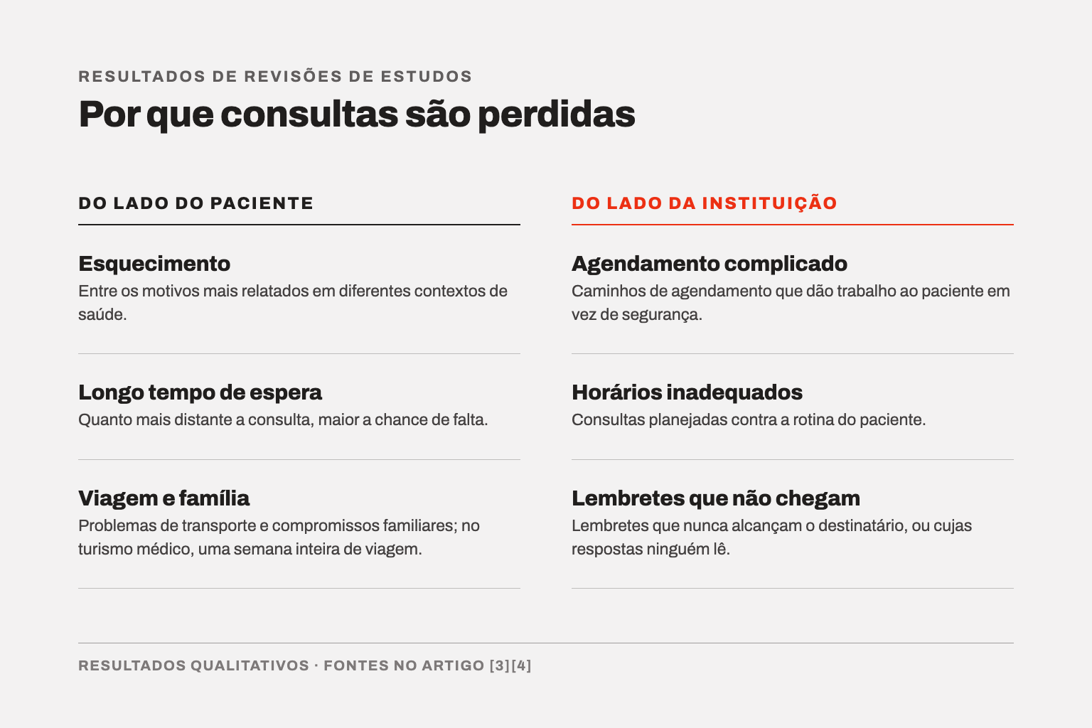 Visão em duas colunas de por que consultas são perdidas: esquecimento, longo tempo de espera, viagem e família do lado do paciente; agendamento complicado, horários inadequados e lembretes que não chegam do lado da instituição.