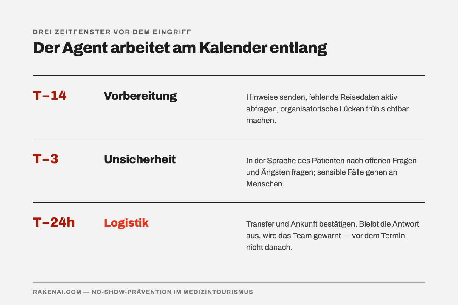 Diagramm mit drei Zeitfenstern vor dem Eingriff: T minus 14 Vorbereitung, T minus 3 Unsicherheit, T minus 24 Stunden Logistik — der Agent arbeitet am Kalender entlang.