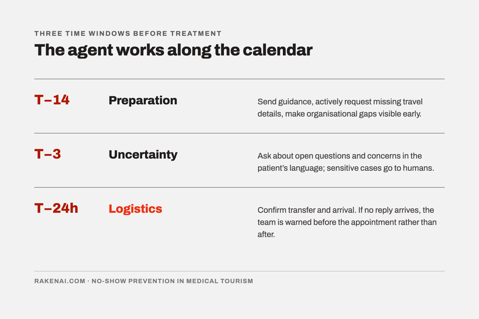 Diagram with three time windows before treatment: T minus 14 preparation, T minus 3 uncertainty, T minus 24 hours logistics; the agent works along the calendar.