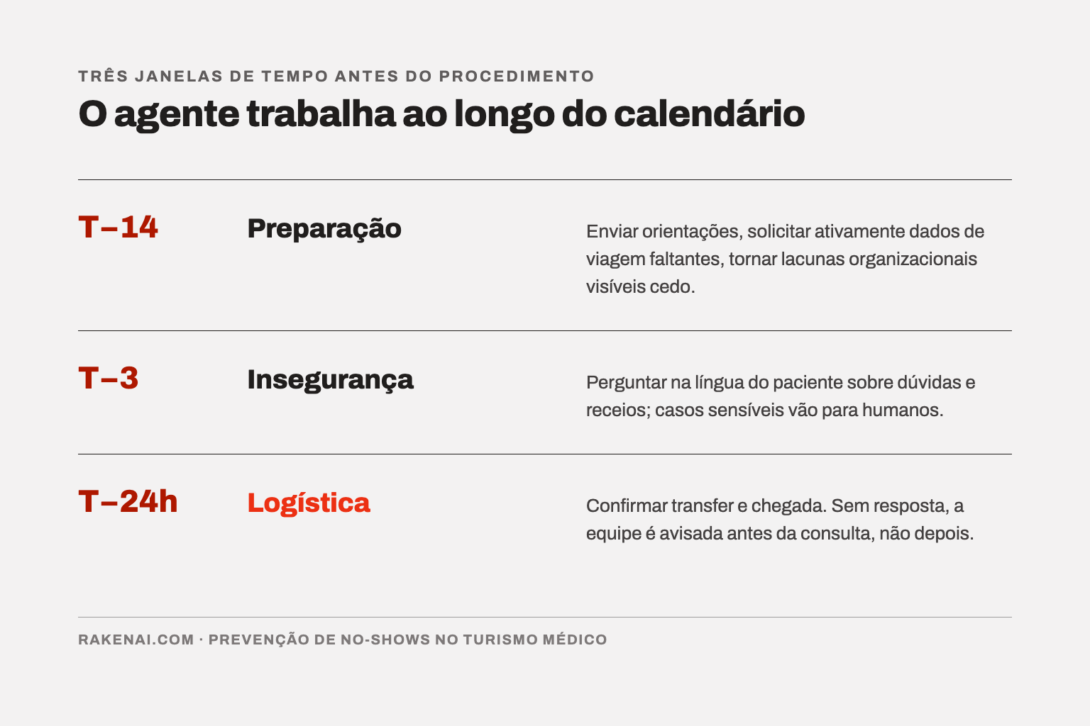 Diagrama com três janelas de tempo antes do procedimento: T menos 14 preparação, T menos 3 insegurança, T menos 24 horas logística; o agente trabalha ao longo do calendário.