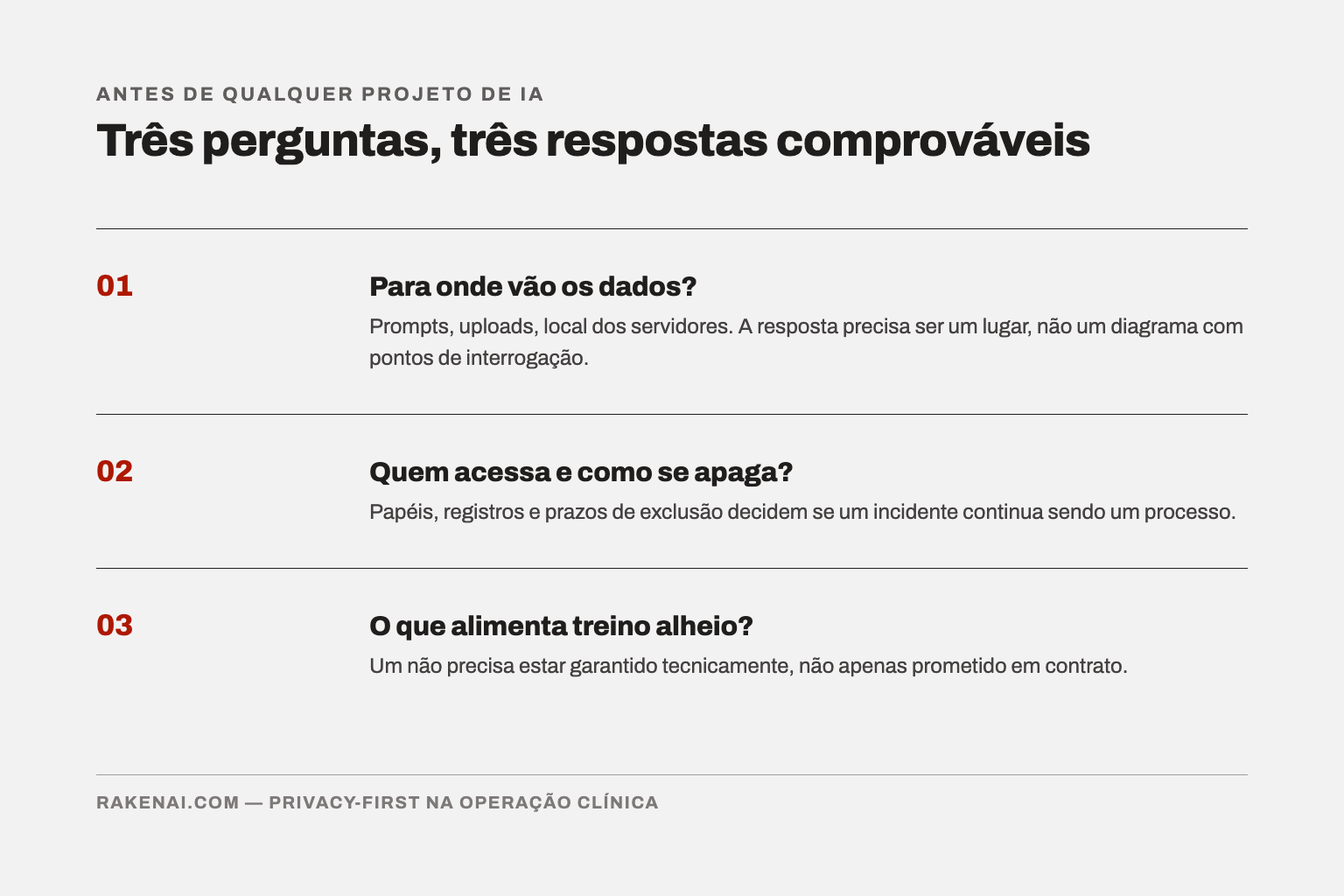 Diagrama com três perguntas antes de qualquer projeto de IA: 01 para onde vão os dados, 02 quem acessa e como se apaga, 03 o que alimenta treino alheio.