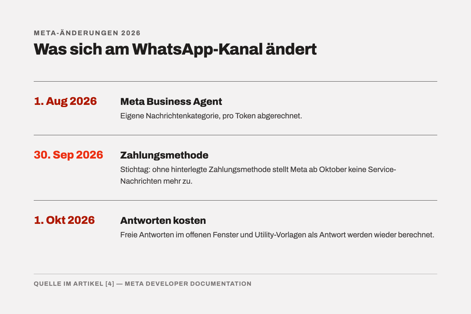 Zeitleiste der Meta-Änderungen 2026: 1. August Meta Business Agent als eigene Kategorie, 30. September Stichtag Zahlungsmethode, 1. Oktober Antworten im offenen Fenster werden wieder berechnet.