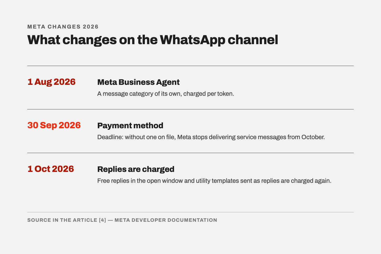 Timeline of Meta changes in 2026: 1 August Meta Business Agent as its own category, 30 September payment method deadline, 1 October replies in the open window are charged again.
