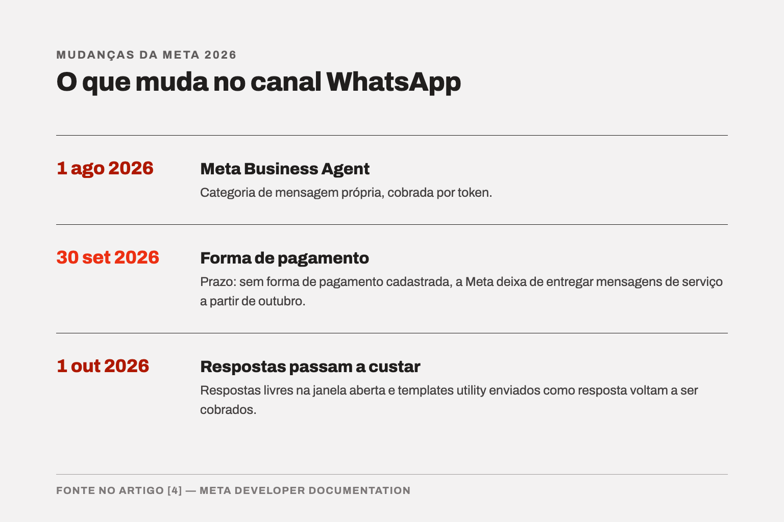 Linha do tempo das mudanças da Meta em 2026: 1º de agosto Meta Business Agent como categoria própria, 30 de setembro prazo da forma de pagamento, 1º de outubro respostas na janela aberta voltam a ser cobradas.